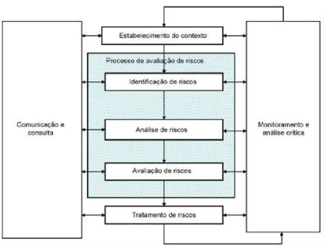 Figura 5 – Processo de gestão de riscos segundo a ISO 31000 