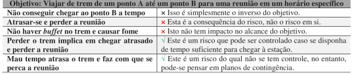 Tabela 3 – Pontos a considerar na identificação dos riscos segundo o Orange Book