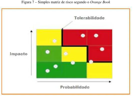 Figura 7 – Simples matriz de risco segundo o Orange Book 