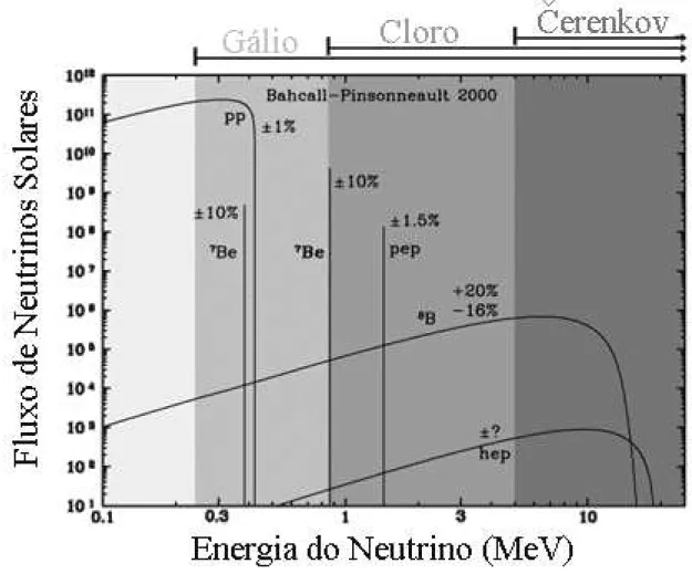 Figura 1.2: Fluxo de neutrino para cada Energia de neutrino [10]
