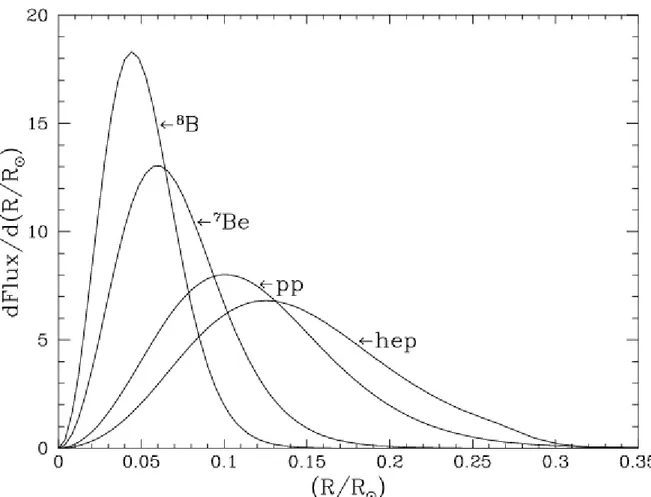 Figura 4.1: Distribui¸c˜ao do fluxo de neutrino em fun¸c˜ao do raio de cada camada [56]