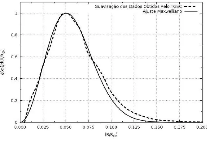 Figura 4.2: Fluxo obtido pelo TGEC para neutrinos emitidos pelo Ber´ılio em fun¸c˜ao do raio de cada camada