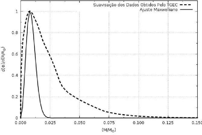 Figura 4.5: Fluxo obtido pelo TGEC para neutrinos emitidos pelo Boro em fun¸c˜ao da massa de cada camada