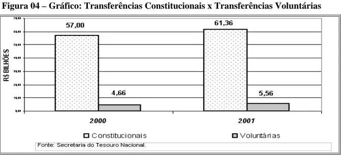 Figura 04 – Gráfico: Transferências Constitucionais x Transferências Voluntárias 