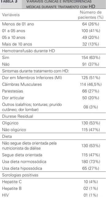 TABELA 3 V ARIÁVEIS CLÍNICAS E INTERCORRÊNCIAS MÉDICAS DURANTE TRATAMENTO COM  HD