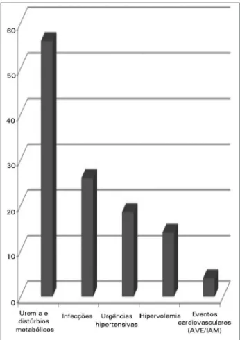 Figura 1. Distribuição de causas de internação hospitalar (%) - Valores 