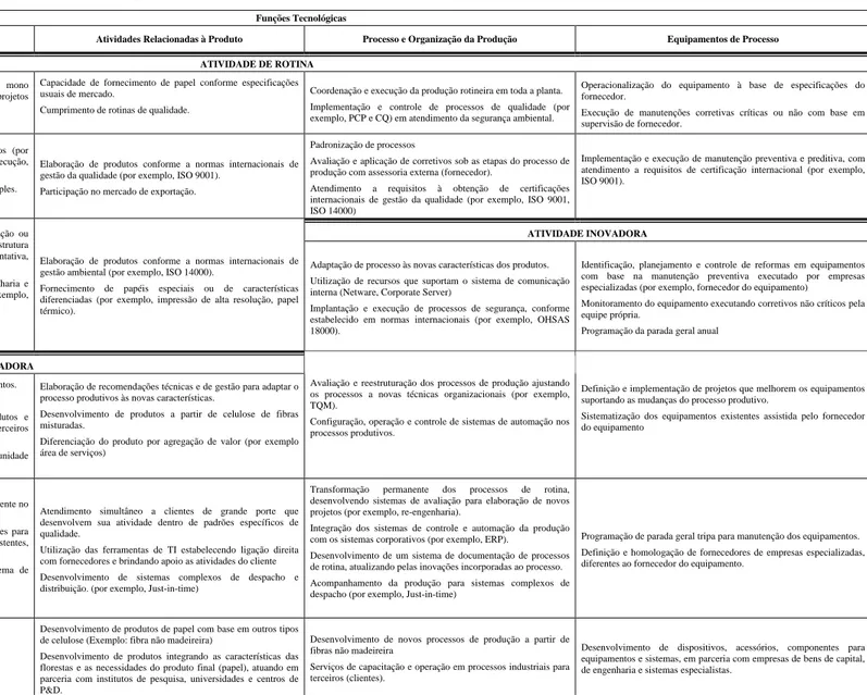 Tabela 3.2 – Modelo descritivo para mensurar ás capacidades tecnológicas na indústria de papel 