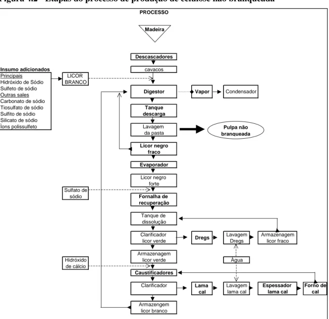 Figura 4.2 - Etapas do processo de produção de celulose não branqueada  PROCESSO