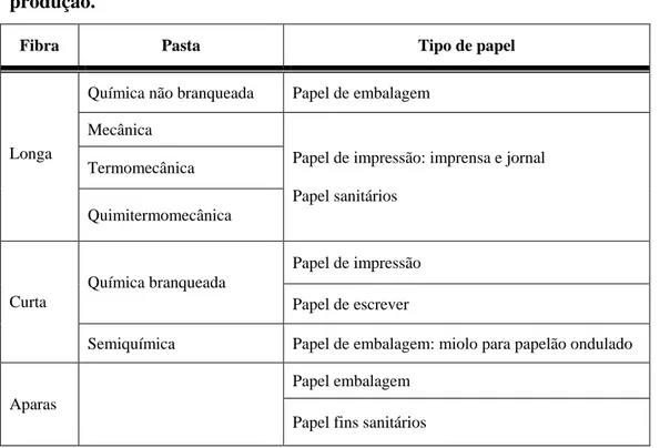 Tabela 4.3 – Relação entre o tipo de papel e a fibra de madeira e pasta requerida à  produção