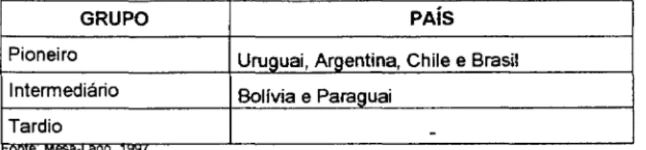 Tabela 4 - Classificação dos Países do Cone Sul 