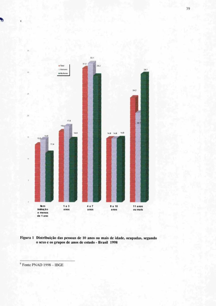 Figura 1  Distribuição das  Ilessoas  de  10  anos  ou  mais  de  idade, oculladas, segundo  o sexo e os grupos de anos de estudo - Brasil  1998 