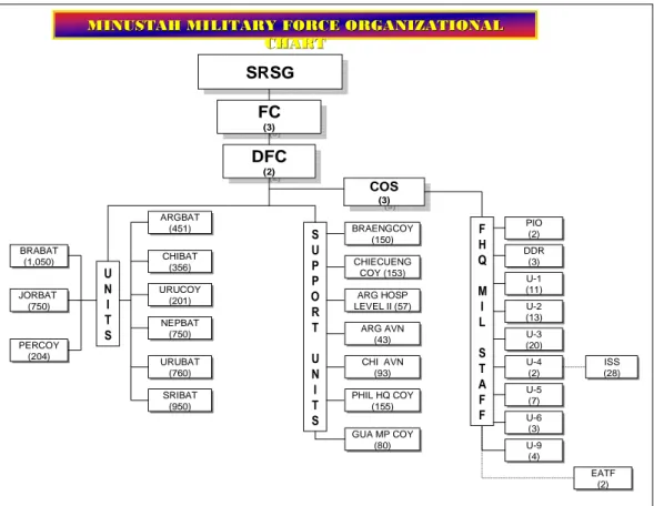 FIGURA 2 – Organograma da Força Militar 