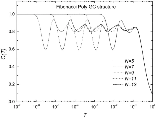 Figura 2.12: Calor espec´ıﬁco para as gera¸c˜oes ´ımpares de Fibonacci
