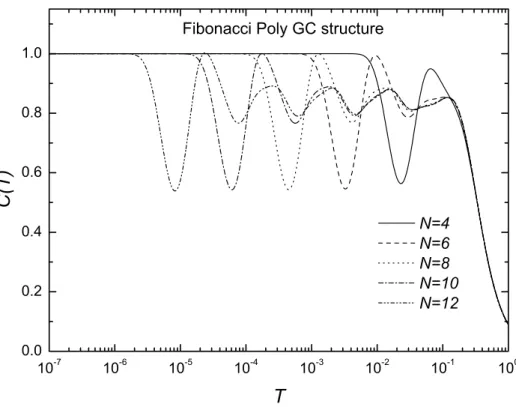Figura 2.13: Calor espec´ıﬁco para as gera¸c˜oes ´ımpares de Fibonacci