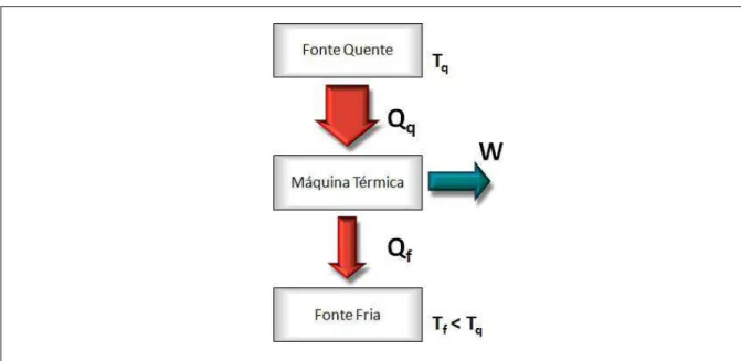 Figura 3  –  Sistema termodinâmico clássico : a máquina térmica  (SAMPAIO e CALÇADA, 2001) 