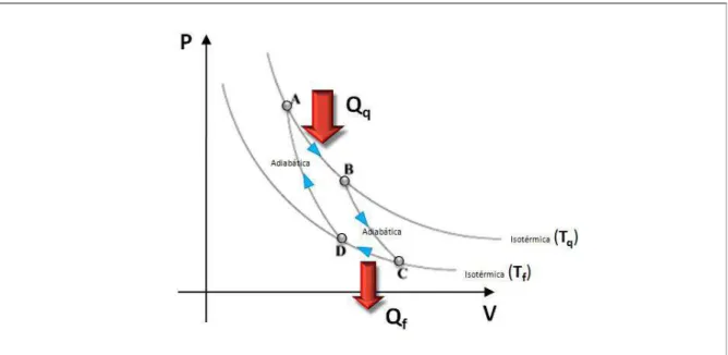 Figura  4  –   Maximização  do  rendimento  da  máquina  térmica:  o  Ciclo  de  Carnot  (SAMPAIO  e  CALÇADA, 2001) 