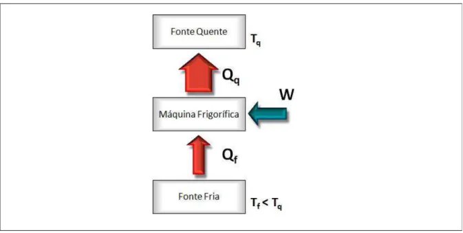 Figura  5  –   Máquina  frigorífica.  A  origem,  na  Física,  do  princípio  da  eficiência  (SAMPAIO  e  CALÇADA, 2001) 