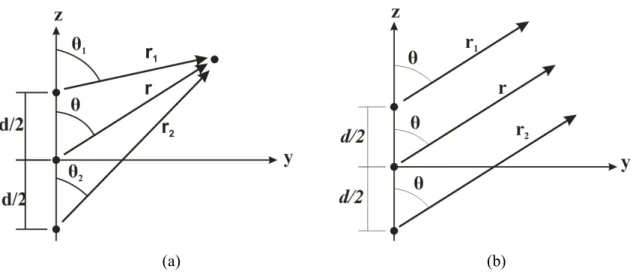 Figura 3.8 - Geometria de um arranjo de 2 elementos, posicionados ao longo do eixo-z: (a)  Campo próximo e (b) Campo distante