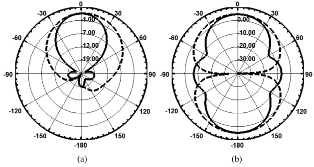 Figura 6.8 - Diagramas de radiação 2D simulados,           Phi = 0° e           Phi = 90° das  estruturas desenvolvidas sobre substrato jeans: (a) Arranjo linear de patches circulares 