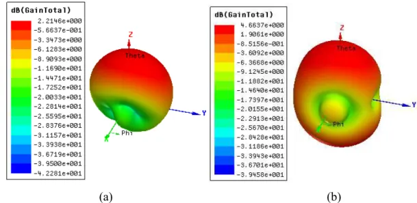 Figura 6.9 - Diagramas de radiação 3D simulados das estruturas desenvolvidas sobre  substrato jeans: (a) Arranjo linear de patches circulares com plano de terra cheio e (b) 