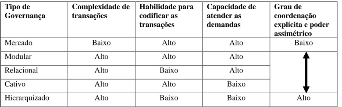 Tabela 2: Determinantes Chaves da Governança nas Cadeias Globais de Valor. 15 Tipo de  Governança  Complexidade de transações  Habilidade para codificar as  transações  Capacidade de atender as demandas  Grau de  coordenação  explícita e poder  assimétrico