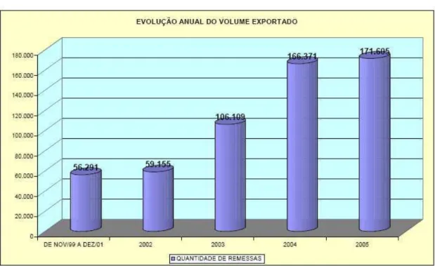 Gráfico 6 – Evolução anual do volume físico das exportações postais 45 .   