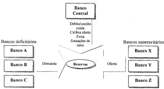 Figura 2.1  - Mercado interbancário 