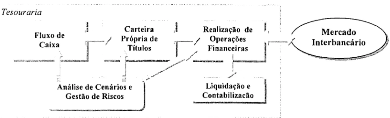 Figura 2.2 - Tesouraria bancária 