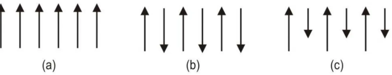 Figura 2.1 Configuração do alinhamento dos spins nos três principais tipos de materiais magnéticos: (a) ferromagneto, (b) anti-ferromagneto, e (c) ferrimagneto.