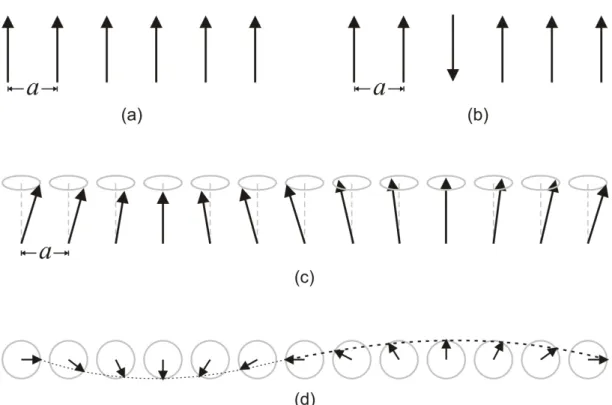 Figura 2.2 (a) Esquema clássico do estado fundamental de um ferromagneto simples mostrando todos os spins paralelamente alinhados; (b) um possível estado excitado, com apenas um spin invertido; (c) excitações elementares de baixa energia, chamadas ondas de