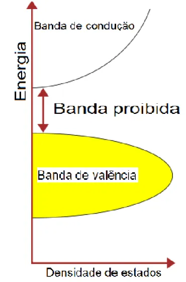 Figura 2.8 Estrutura de bandas de um semicondutor mostrando o band gap completo.