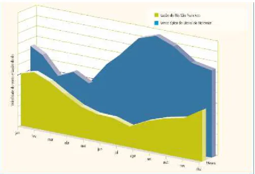 Figura 3. Complementaridade entre a produção de energia hidrelétrica e  eólica no Brasil