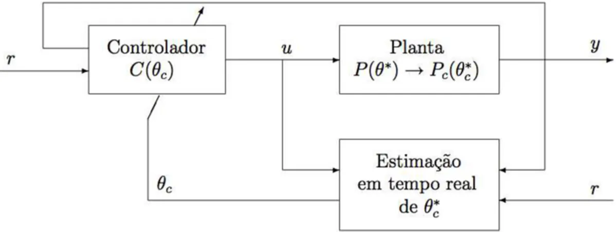 Figura 1.2: Controle Adaptativo Direto