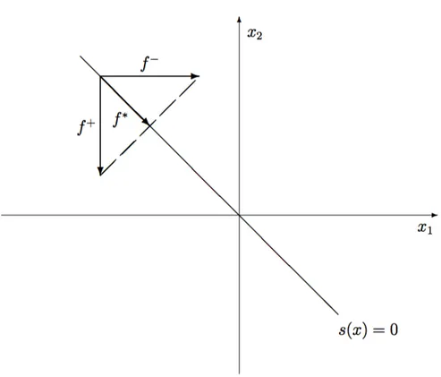 Figura 2.3: Campos vetoriais da solu¸c˜ao de Filippov.