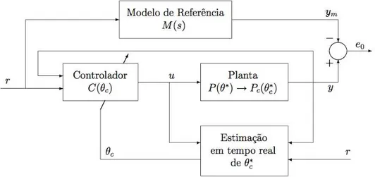 Figura 3.2: MRAC direto