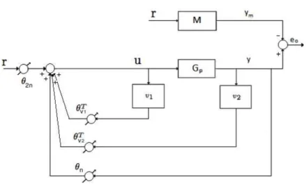 Figura 3.4: Estrutura do MRAC