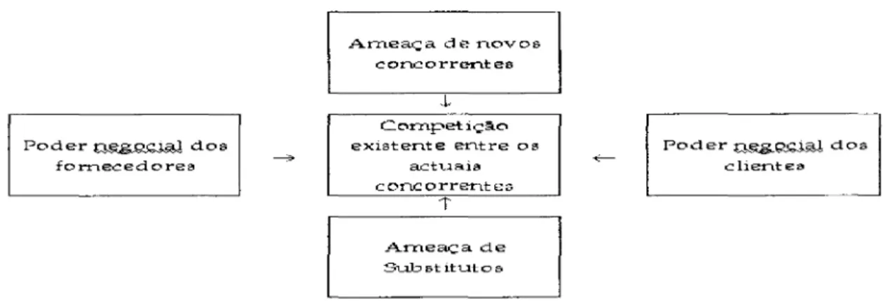 Figura 4:  Modelo de Cinco Forças de Porter. 