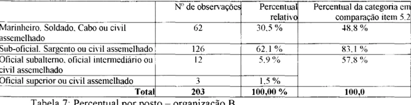 Tabela 7:  Percentual por posto - organização B 