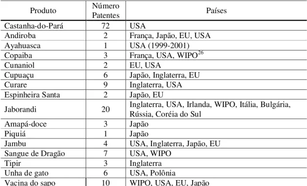 Tabela 2: Patentes sobre Produtos da Biodiversidade Amazônica