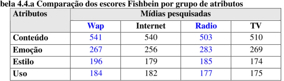 Tabela 4.4.a Comparação dos escores Fishbein por grupo de atributos  Mídias pesquisadas 