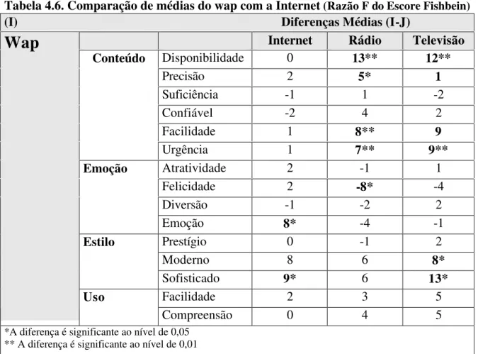 Tabela 4.6. Comparação de médias do wap com a Internet (Razão F do Escore Fishbein)  (I)                                                                                   Diferenças Médias (I-J) 