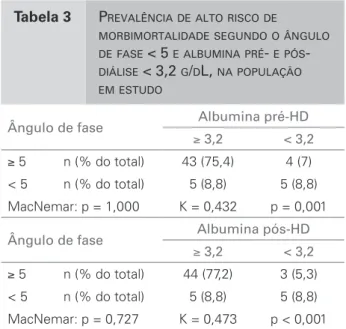 Tabela 3 P REVALÊNCIA DE ALTO RISCO DE