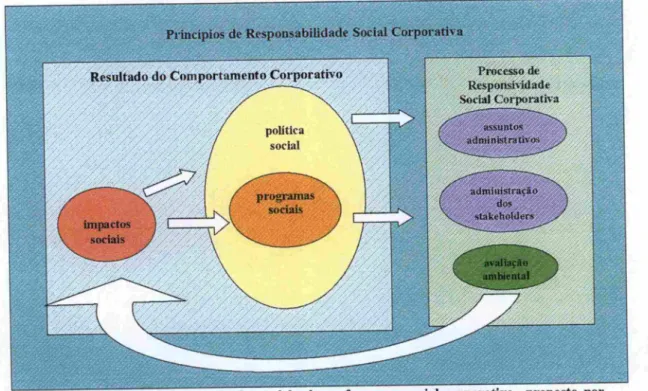 Fig 1: Esquema construído a partir do modelo de performance social corporativa proposto por