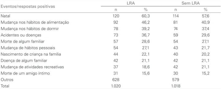 Tabela 3 D EZ EVENTOS MAIS FREQUENTES APONTADOS PELOS PARTICIPANTES SEGUNDO O  SRSS (LRA n = 199;  SEM  LRA  COM  n = 199)*