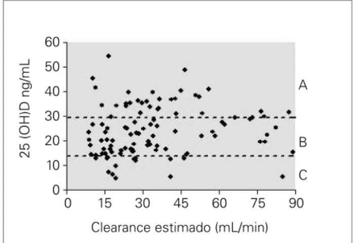 Figura 3. Correlação entre os níveis séricos de 25(OH) D  e  as  concentrações  séricas  de  PTHi  dos  pacientes  estudados (r = -0,3179; p = 0,0130).605040302010015045