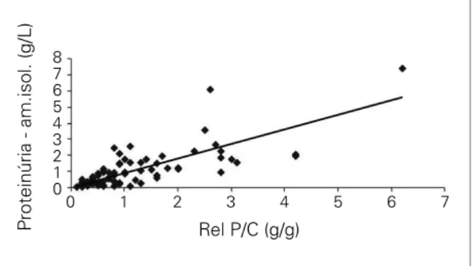 Gráfico 2. Correlação entre a proteinúria de 24 horas e  a proteinúria em amostra isolada (n = 78, r = 0,635).