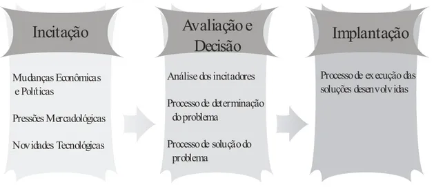 Figura 3.1  Processo de Mudança Organizacional 