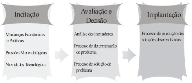 Figura 3.1  Processo de Mudança Organizacional 