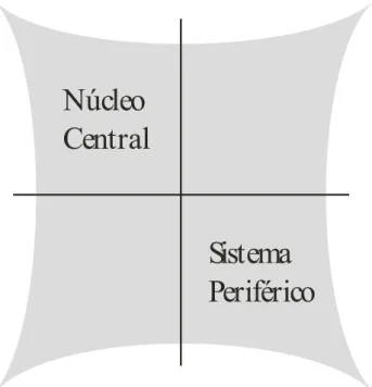 Figura 5.1  Núcleo central e sistema periférico nos quadrantes de Vergès 