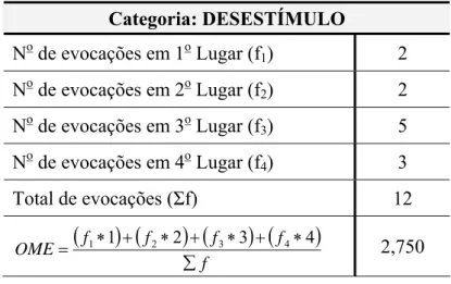 Tabela 6.2  Cálculo da freqüência e OME  Categoria: DESESTÍMULO  N o  de evocações em 1 o  Lugar (f 1 ) 2  N o  de evocações em 2 o  Lugar (f 2 ) 2  N o  de evocações em 3 o  Lugar (f 3 ) 5  N o  de evocações em 4 o  Lugar (f 4 ) 3  Total de evocações (Σf)